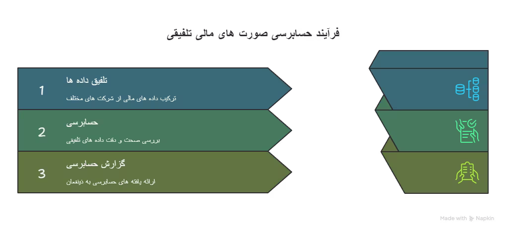 حسابرسی صورت‌های مالی تلفیقی و فرآیند تحلیل داده‌ها برای ارزیابی عملکرد مالی گروه‌های شرکتی به‌طور جامع و دقیق.